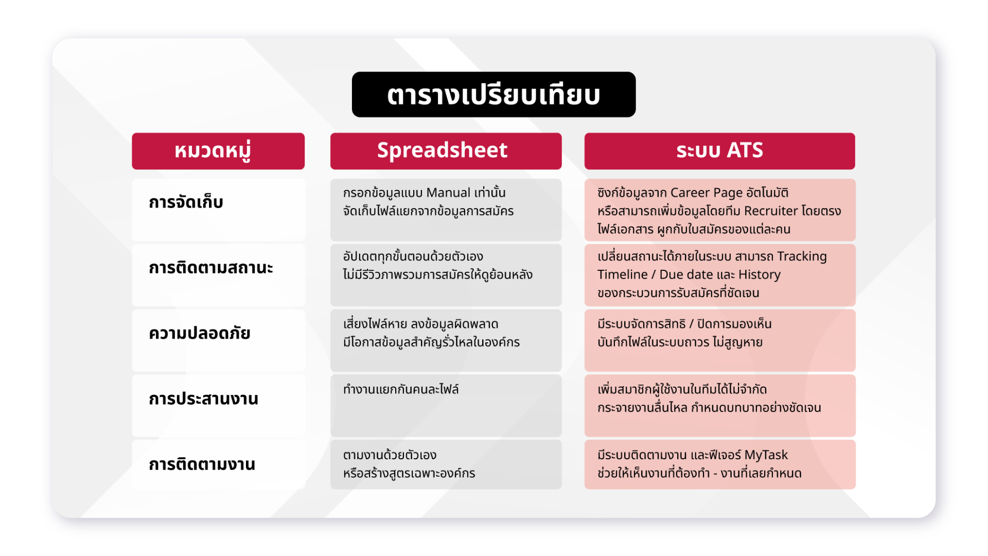 ตารางเปรียบเทียบ Spreadsheet และระบบ ATS