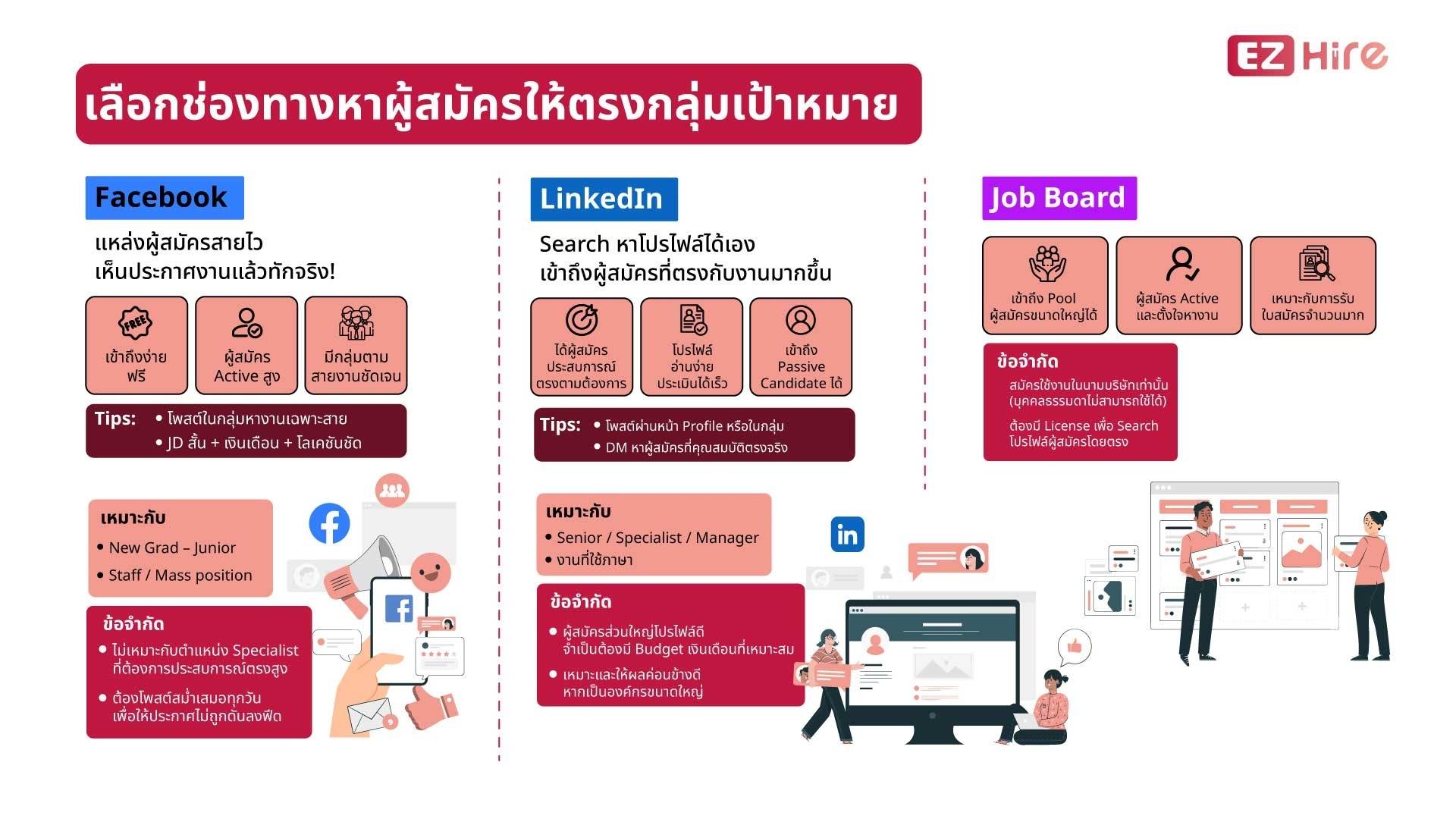 วิธีการเลือกช่องทางหาผู้สมัครที่ตรงกลุ่มเป้าหมาย